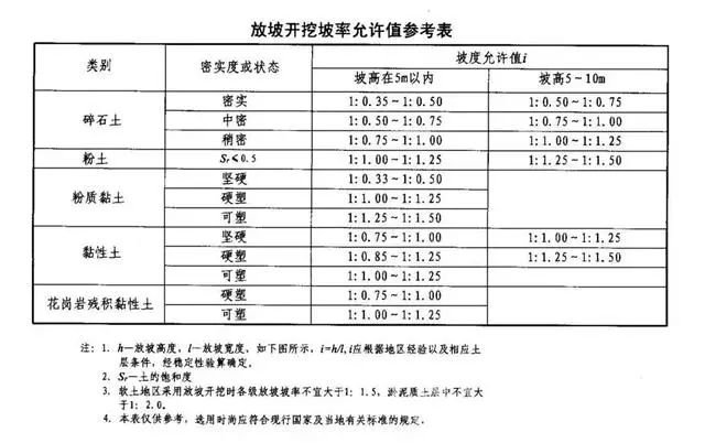 衢州基坑支护放坡开挖主意事项